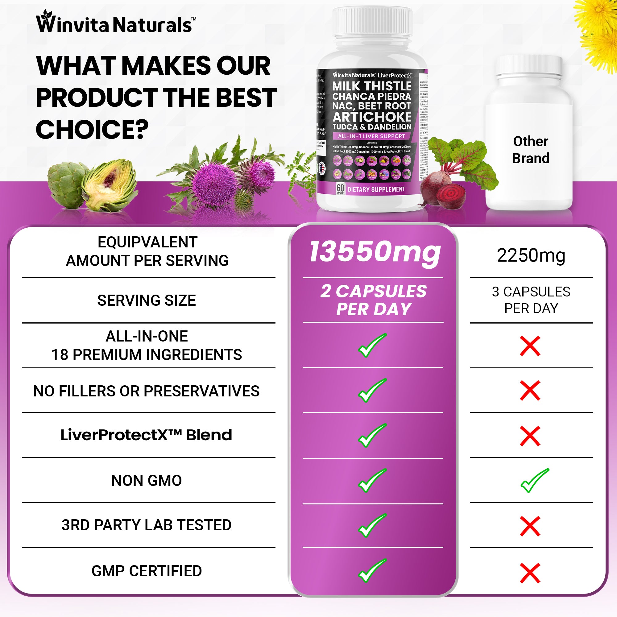 Milk Thistle 3000mg NAC Chanca Piedra 2000mg Beet Root 3000mg Artichoke 2000mg Dandelion 1000mg - Liver Health Support, Cleanse Detox & Repair Supplement Plus TUDCA Choline and Ginger Vegan Caps USA