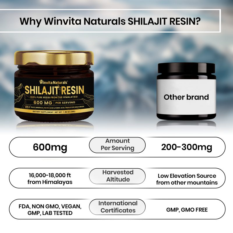 An infographic comparing Winvita Naturals Shilajit Resin to another brand, highlighting Winvita's superior 600mg dosage per serving, high-altitude Himalayan sourcing at 16,000-18,000 feet, and certifications such as FDA approval, non-GMO, vegan, GMP, and lab-tested quality against the other brand's 200-300mg dosage from lower elevation sources and fewer certifications.